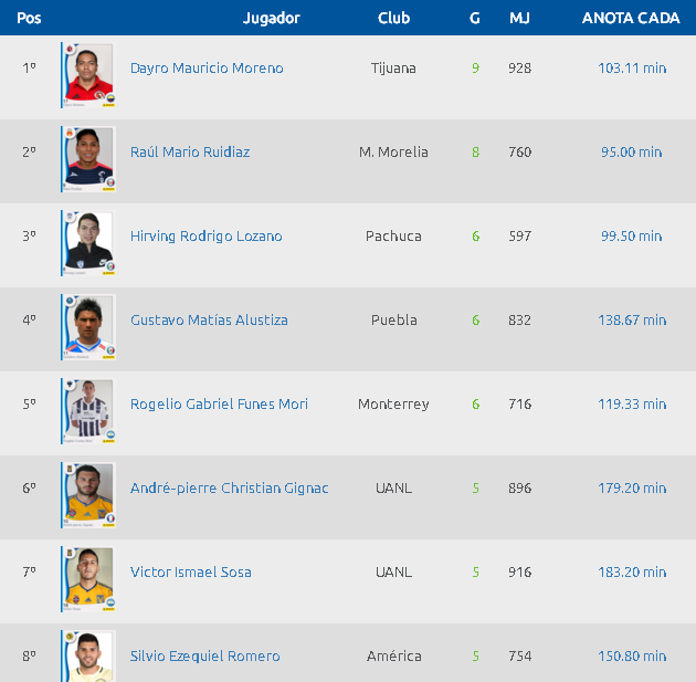 Dayro Moreno es lider de goleo al termino de la jornada 11